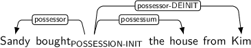 Dependency graph for sentence: Sandy bought the house from Kim. Token bought is labeled POSSESSION-INIT and has an edge labeled possessor to token Sandy and an edge labeled possessum to token house and an edge labeled possessor-DEINIT to token Kim.