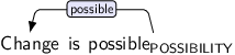Dependency graph for sentence: Change is possible. Token possible is labeled POSSIBILITY and has an edge labeled possible:hl to token Change.