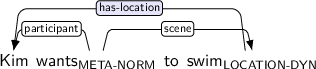 Dependency graph for sentence: Kim wants to swim. Token wants is labeled META-NORM and has an edge labeled participant to token Kim and an edge labeled scene to token swim. Token swim is labeled LOCATION-DYN and has an edge labeled has-location:hl to token Kim.