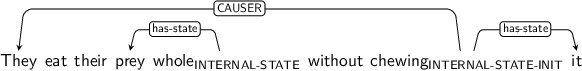 Dependency graph for sentence: They eat their prey whole without chewing it. Token whole is labeled INTERNAL-STATE and has an edge labeled has-state to token prey. Token chewing is labeled INTERNAL-STATE-INIT and has an edge labeled CAUSER to token They and an edge labeled has-state to token it.