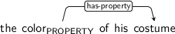 Dependency graph for sentence: the color of his costume. Token color is labeled PROPERTY and has an edge labeled has-property to token costume.