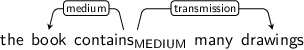 Dependency graph for sentence: the book contains many drawings. Token contains is labeled MEDIUM and has an edge labeled medium to token book and an edge labeled transmission to token drawings.