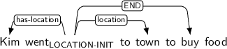 Dependency graph for sentence: Kim went to town to buy food. Token went is labeled LOCATION-INIT and has an edge labeled has-location to token Kim and an edge labeled location to token town and an edge labeled END to token buy.