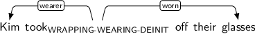 Dependency graph for sentence: Kim took off their glasses. Token took is labeled WRAPPING-WEARING-DEINIT and has an edge labeled wearer to token Kim and an edge labeled worn to token glasses.