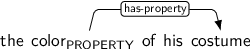 Dependency graph for sentence: the color of his costume. Token color is labeled PROPERTY and has an edge labeled has-property to token costume.