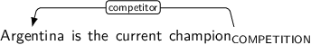 Dependency graph for sentence: Argentina is the current champion. Token champion is labeled COMPETITION and has an edge labeled competitor to token Argentina.