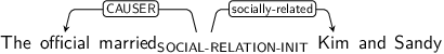 Dependency graph for sentence: The official married Kim and Sandy. Token married is labeled SOCIAL-RELATION-INIT and has an edge labeled CAUSER to token official and an edge labeled socially-related to token Kim.