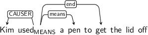 Dependency graph for sentence: Kim used a pen to get the lid off. Token used is labeled MEANS and has an edge labeled CAUSER to token Kim and an edge labeled means to token pen and an edge labeled end to token get.