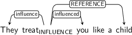 Dependency graph for sentence: They treat you like a child. Token treat is labeled INFLUENCE and has an edge labeled influence to token They and an edge labeled influenced to token you and an edge labeled REFERENCE to token child.