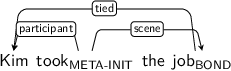 Dependency graph for sentence: Kim took the job. Token took is labeled META-INIT and has an edge labeled participant to token Kim and an edge labeled scene to token job. Token job is labeled BOND and has an edge labeled tied to token Kim.