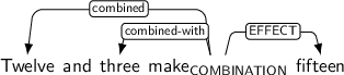 Dependency graph for sentence: Twelve and three make fifteen. Token make is labeled COMBINATION and has an edge labeled combined to token Twelve and an edge labeled combined-with to token three and an edge labeled EFFECT to token fifteen.