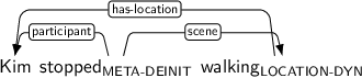 Dependency graph for sentence: Kim stopped walking. Token stopped is labeled META-DEINIT and has an edge labeled participant to token Kim and an edge labeled scene to token walking. Token walking is labeled LOCATION-DYN and has an edge labeled has-location to token Kim.