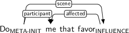 Dependency graph for sentence: Do me that favor. Token Do is labeled META-INIT and has an edge labeled participant to token me and an edge labeled scene to token favor. Token favor is labeled INFLUENCE and has an edge labeled affected to token me.