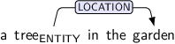 Dependency graph for sentence: a tree in the garden. Token tree is labeled ENTITY and has an edge labeled LOCATION:hl to token garden.