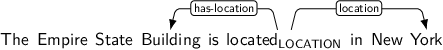 Dependency graph for sentence: The Empire State Building is located in New York. Token located is labeled LOCATION and has an edge labeled has-location to token Building and an edge labeled location to token York.