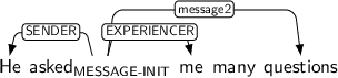 Dependency graph for sentence: He asked me many questions. Token asked is labeled MESSAGE-INIT and has an edge labeled SENDER to token He and an edge labeled EXPERIENCER to token me and an edge labeled message2 to token questions.