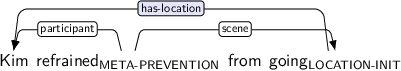 Dependency graph for sentence: Kim refrained from going. Token refrained is labeled META-PREVENTION and has an edge labeled participant to token Kim and an edge labeled scene to token going. Token going is labeled LOCATION-INIT and has an edge labeled has-location:hl to token Kim.