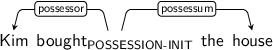 Dependency graph for sentence: Kim bought the house. Token bought is labeled POSSESSION-INIT and has an edge labeled possessor to token Kim and an edge labeled possessum to token house.