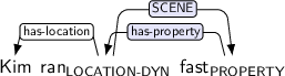 Dependency graph for sentence: Kim ran fast. Token ran is labeled LOCATION-DYN and has an edge labeled has-location to token Kim and an edge labeled SCENE:hl to token fast. Token fast is labeled PROPERTY and has an edge labeled has-property:hl to token ran.