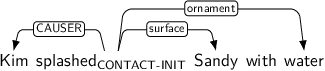 Dependency graph for sentence: Kim splashed Sandy with water. Token splashed is labeled CONTACT-INIT and has an edge labeled CAUSER to token Kim and an edge labeled surface to token Sandy and an edge labeled ornament to token water.