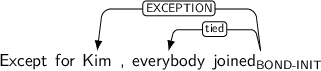 Dependency graph for sentence: Except for Kim , everybody joined. Token joined is labeled BOND-INIT and has an edge labeled EXCEPTION to token Kim and an edge labeled tied to token everybody.