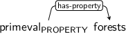 Dependency graph for sentence: primeval forests. Token primeval is labeled PROPERTY and has an edge labeled has-property to token forests.