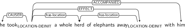 Dependency graph for sentence: he took a whole herd of elephants away with him. Token took is labeled LOCATION-DEINIT and has an edge labeled CAUSER to token he and an edge labeled has-location to token herd and an edge labeled EFFECT to token away and an edge labeled ACCOMPANIED to token him. Token away is labeled LOCATION-DEINIT and has an edge labeled has-location to token herd.