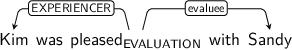 Dependency graph for sentence: Kim was pleased with Sandy. Token pleased is labeled EVALUATION and has an edge labeled EXPERIENCER to token Kim and an edge labeled evaluee to token Sandy.
