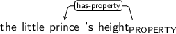 Dependency graph for sentence: the little prince 's height. Token height is labeled PROPERTY and has an edge labeled has-property to token prince.