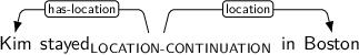 Dependency graph for sentence: Kim stayed in Boston. Token stayed is labeled LOCATION-CONTINUATION and has an edge labeled has-location to token Kim and an edge labeled location to token Boston.