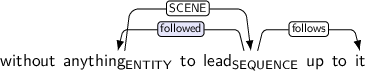 Dependency graph for sentence: without anything to lead up to it. Token anything is labeled ENTITY and has an edge labeled SCENE to token lead. Token lead is labeled SEQUENCE and has an edge labeled followed:hl to token anything and an edge labeled follows to token it.