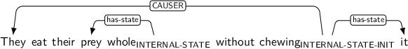 Dependency graph for sentence: They eat their prey whole without chewing it. Token whole is labeled INTERNAL-STATE and has an edge labeled has-state to token prey. Token chewing is labeled INTERNAL-STATE-INIT and has an edge labeled CAUSER to token They and an edge labeled has-state to token it.