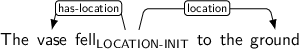 Dependency graph for sentence: The vase fell to the ground. Token fell is labeled LOCATION-INIT and has an edge labeled has-location to token vase and an edge labeled location to token ground.