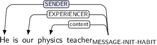 Dependency graph for sentence: He is our physics teacher. Token teacher is labeled MESSAGE-INIT-HABIT and has an edge labeled SENDER:hl to token He and an edge labeled EXPERIENCER to token our and an edge labeled content to token physics.