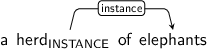 Dependency graph for sentence: a herd of elephants. Token herd is labeled INSTANCE and has an edge labeled instance to token elephants.