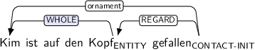 Dependency graph for sentence: Kim ist auf den Kopf gefallen. Token Kopf is labeled ENTITY and has an edge labeled WHOLE:hl to token Kim. Token gefallen is labeled CONTACT-INIT and has an edge labeled ornament to token Kim and an edge labeled REGARD to token Kopf.