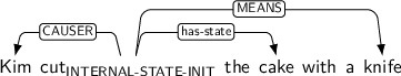 Dependency graph for sentence: Kim cut the cake with a knife. Token cut is labeled INTERNAL-STATE-INIT and has an edge labeled CAUSER to token Kim and an edge labeled has-state to token cake and an edge labeled MEANS to token knife.