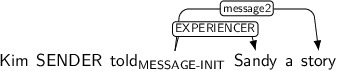 Dependency graph for sentence: Kim SENDER told Sandy a story. Token told is labeled MESSAGE-INIT and has an edge labeled EXPERIENCER to token Sandy and an edge labeled message2 to token story.