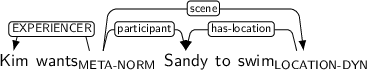 Dependency graph for sentence: Kim wants Sandy to swim. Token wants is labeled META-NORM and has an edge labeled EXPERIENCER to token Kim and an edge labeled participant to token Sandy and an edge labeled scene to token swim. Token swim is labeled LOCATION-DYN and has an edge labeled has-location to token Sandy.