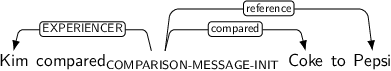 Dependency graph for sentence: Kim compared Coke to Pepsi. Token compared is labeled COMPARISON-MESSAGE-INIT and has an edge labeled EXPERIENCER to token Kim and an edge labeled compared to token Coke and an edge labeled reference to token Pepsi.