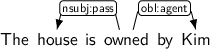 Dependency graph for sentence: The house is owned by Kim.