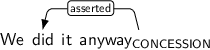 Dependency graph for sentence: We did it anyway. Token anyway is labeled CONCESSION and has an edge labeled asserted to token did.