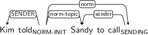 Dependency graph for sentence: Kim told Sandy to call. Token told is labeled NORM-INIT and has an edge labeled SENDER to token Kim and an edge labeled norm-topic to token Sandy and an edge labeled norm to token call. Token call is labeled SENDING and has an edge labeled sender to token Sandy.