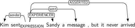 Dependency graph for sentence: Kim sent Sandy a message , but it never arrived. Token sent is labeled EXPRESSION and has an edge labeled sender to token Kim and an edge labeled EXPERIENCER to token Sandy and an edge labeled sent to token message and an edge labeled ASSERTED to token arrived.