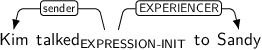 Dependency graph for sentence: Kim talked to Sandy. Token talked is labeled EXPRESSION-INIT and has an edge labeled sender to token Kim and an edge labeled EXPERIENCER to token Sandy.