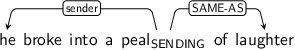 Dependency graph for sentence: he broke into a peal of laughter. Token peal is labeled SENDING and has an edge labeled sender to token he and an edge labeled SAME-AS to token laughter.
