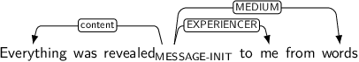 Dependency graph for sentence: Everything was revealed to me from words. Token revealed is labeled MESSAGE-INIT and has an edge labeled content to token Everything and an edge labeled EXPERIENCER to token me and an edge labeled MEDIUM to token words.