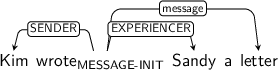 Dependency graph for sentence: Kim wrote Sandy a letter. Token wrote is labeled MESSAGE-INIT and has an edge labeled SENDER to token Kim and an edge labeled EXPERIENCER to token Sandy and an edge labeled message to token letter.