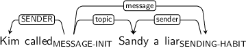 Dependency graph for sentence: Kim called Sandy a liar. Token called is labeled MESSAGE-INIT and has an edge labeled SENDER to token Kim and an edge labeled topic to token Sandy and an edge labeled message to token liar. Token liar is labeled SENDING-HABIT and has an edge labeled sender to token Sandy.