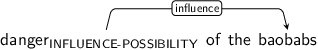 Dependency graph for sentence: danger of the baobabs. Token danger is labeled INFLUENCE-POSSIBILITY and has an edge labeled influence to token baobabs.